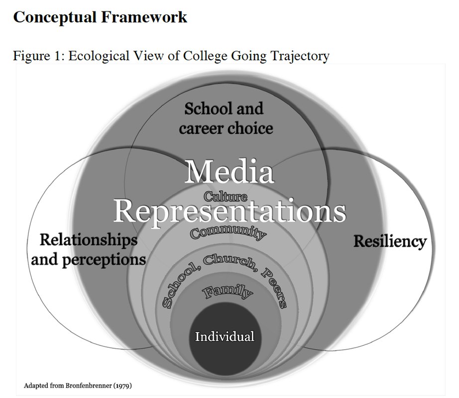 Ecological framework showing media representations intersecting with identity, perception, resiliency, and life decisions